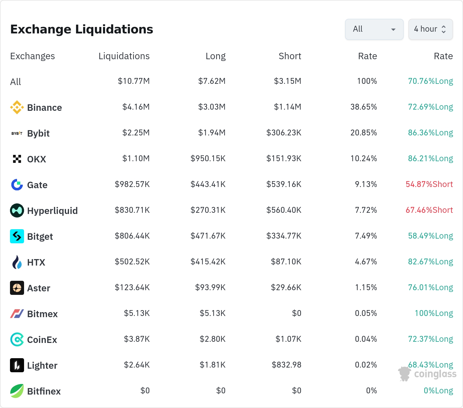 암호화폐 청산 데이터 / 코인글래스