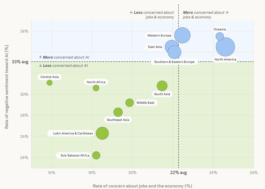 AI 낙관론, 신흥국에서 더 높았다…“선진국일수록 일자리 불안 커”