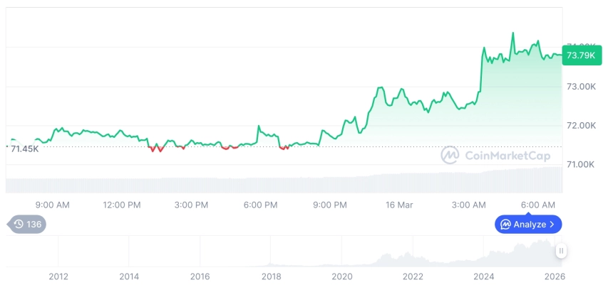 [저녁 시세브리핑] 암호화폐 시장 상승세… 비트코인 73,748달러, 이더리움 2,261달러