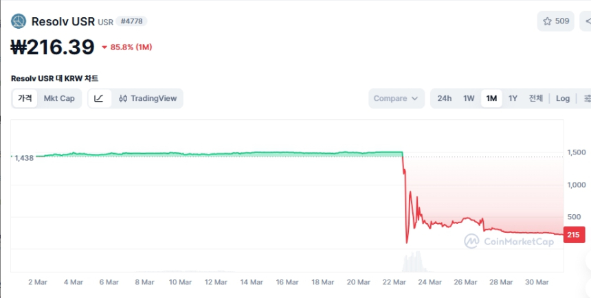  2억 넣고 800억 인출?... 리졸브 랩스 USR 코인 해킹 사건 분석
