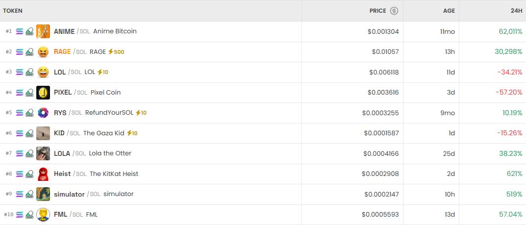 [DEX 리포트] ANIME 6만% 폭등·RAGE 2만% 급등