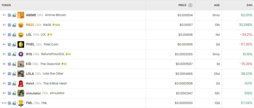  [DEX 리포트] ANIME 6만% 폭등·RAGE 2만% 급등