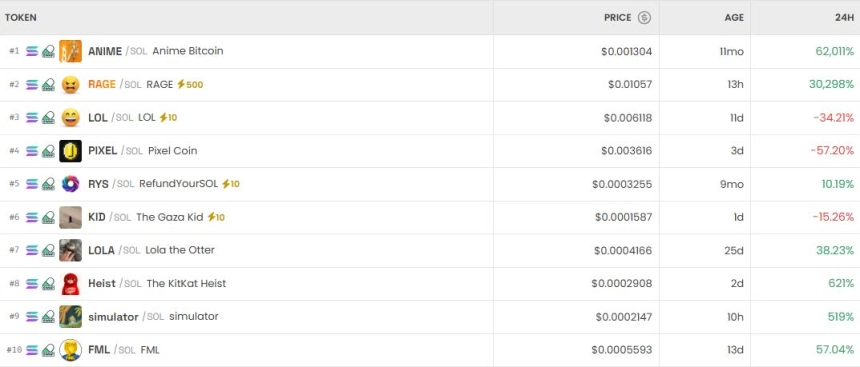 [DEX 리포트] ANIME 6만% 폭등·RAGE 2만% 급등