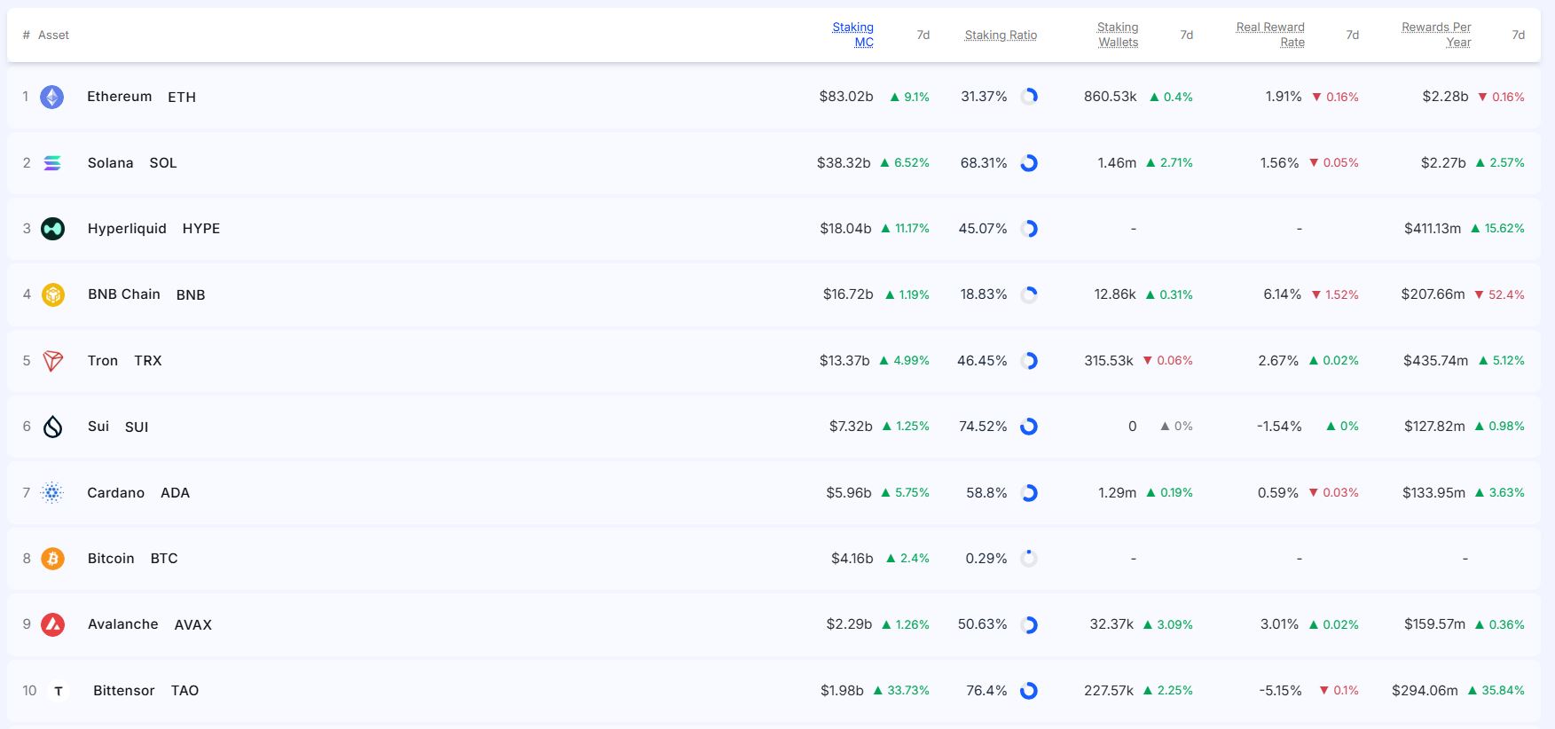 [스테이킹 랭킹] “TAO 33% 급등·HYPE 3위 진입”…스테이킹 시총 전 종목 상승
