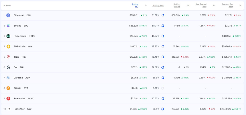  [스테이킹 랭킹] “TAO 33% 급등·HYPE 3위 진입”…스테이킹 시총 전 종목 상승