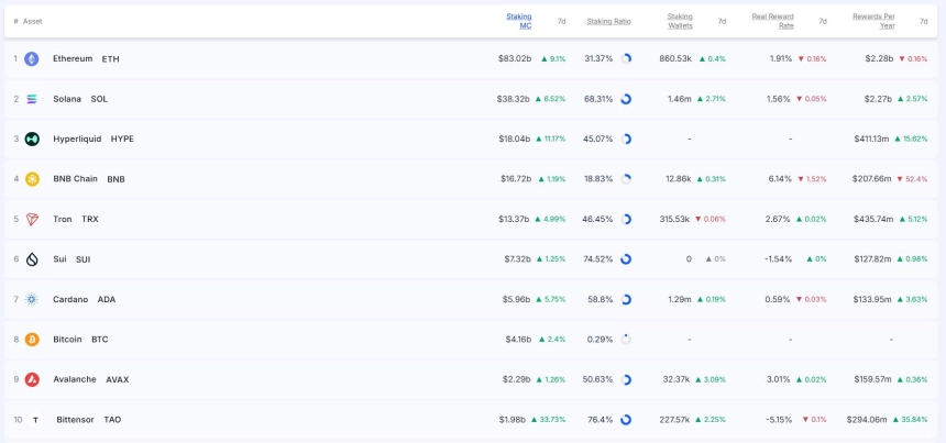 [스테이킹 랭킹] “TAO 33% 급등·HYPE 3위 진입”…스테이킹 시총 전 종목 상승