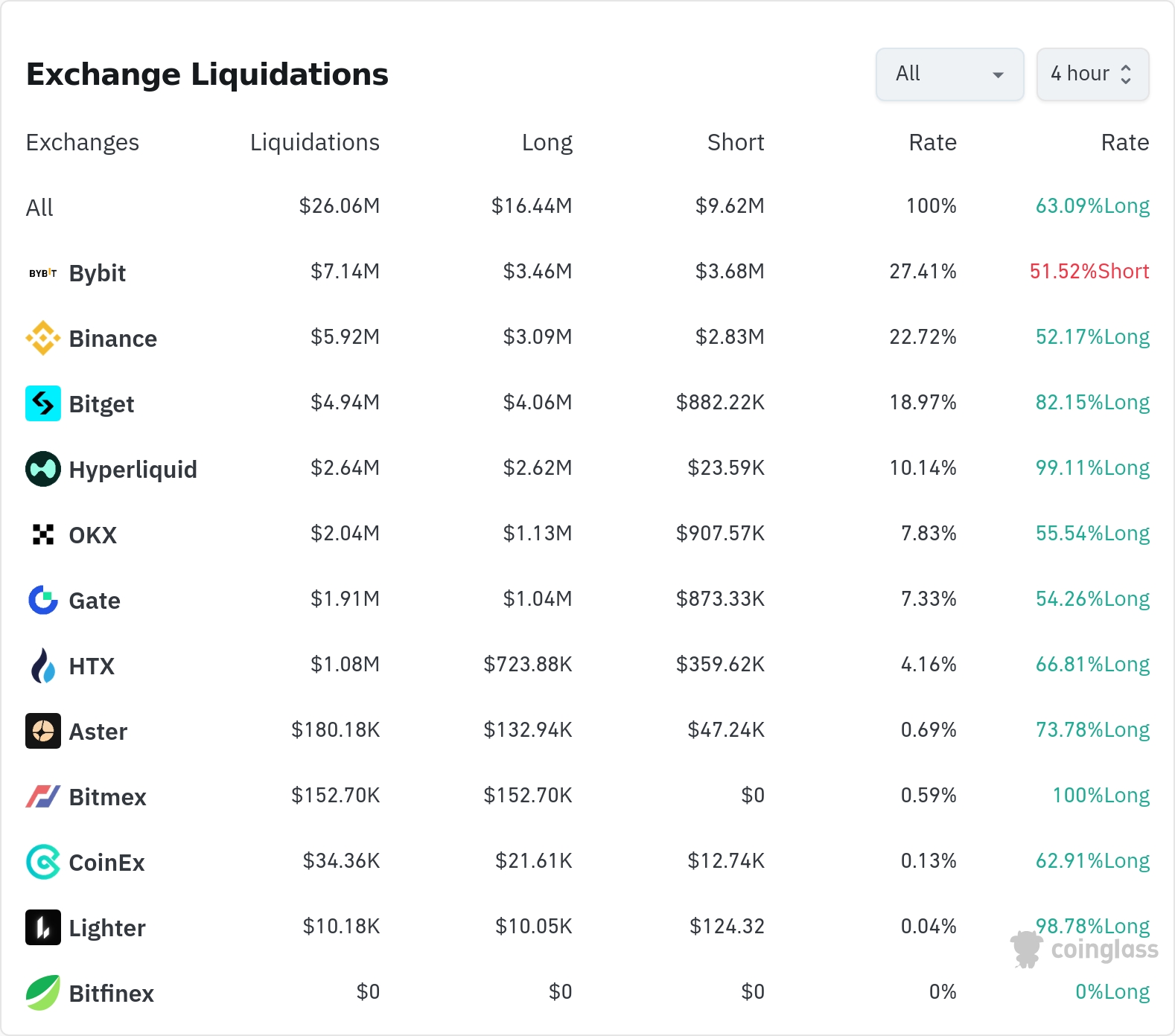 암호화폐 청산 데이터 / 코인글래스