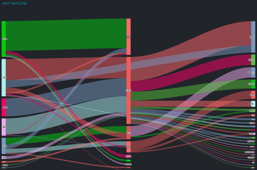  [크립토 인앤아웃] BTC 2.5억 달러 이탈…USDT 5억 달러 결집, 자금 재편 가속