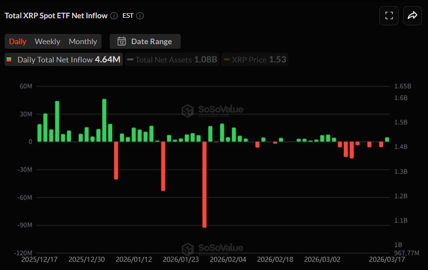 [알트 현물 ETF] 17일 XRP 유입 전환, SOL 5거래일 연속 강세