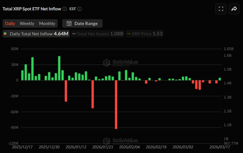  [알트 현물 ETF] 17일 XRP 유입 전환, SOL 5거래일 연속 강세