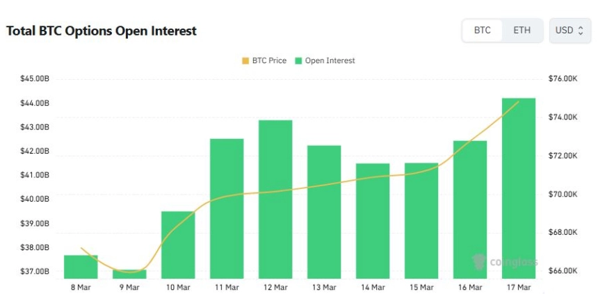 [비트 옵션 데일리] 미결제약정 증가세 지속…거래량은 풋옵션 우위 전환