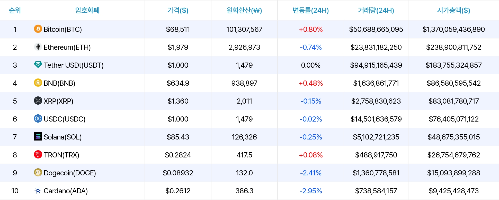 암호화폐 시세 데이터