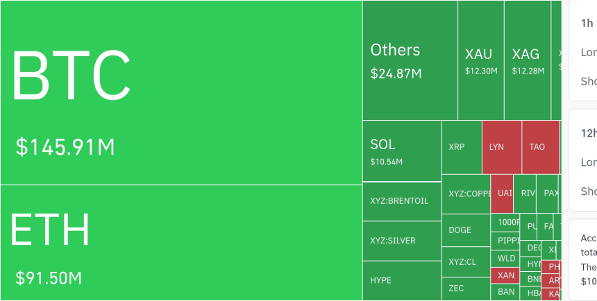  암호화폐 시장, 24시간 동안 레버리지 포지션 2억 6228만 달러 청산