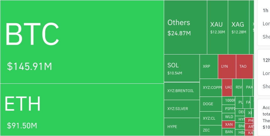 암호화폐 시장, 24시간 동안 레버리지 포지션 2억 6228만 달러 청산
