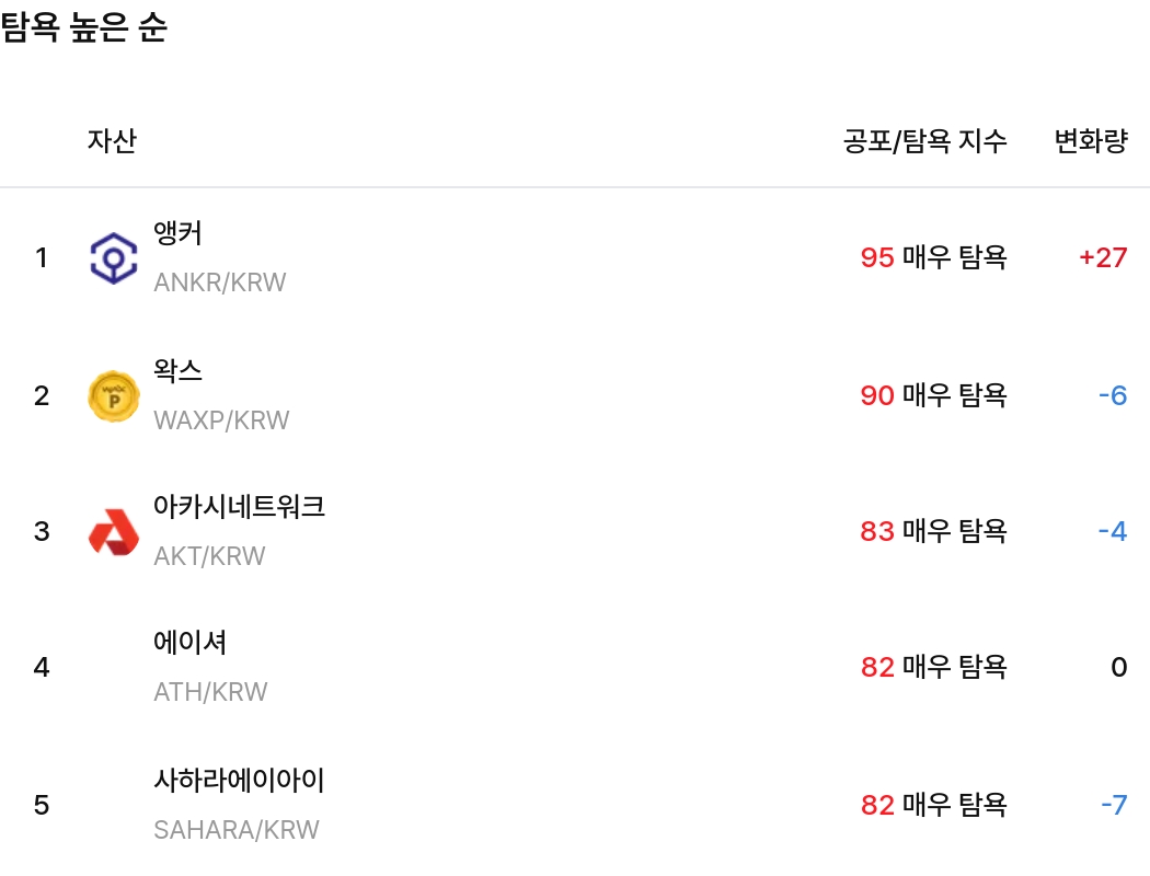 탐욕 높은 순 / 업비트