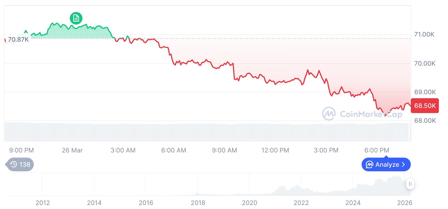 [모닝 시세브리핑] 암호화폐 시장 혼조세… 비트코인 68,584달러, 이더리움 2,048달러