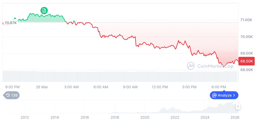  [모닝 시세브리핑] 암호화폐 시장 혼조세… 비트코인 68,584달러, 이더리움 2,048달러