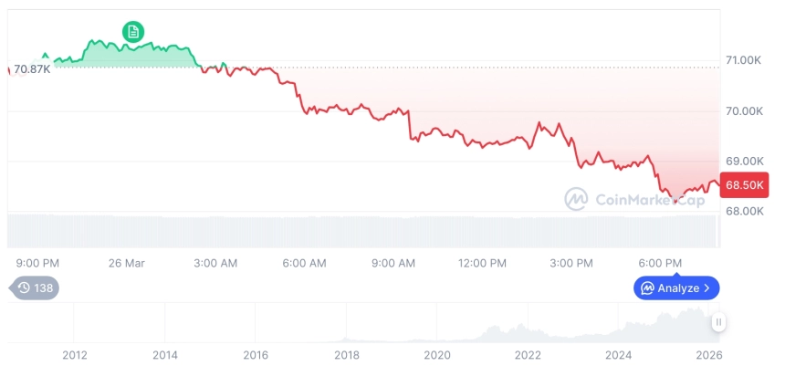 [모닝 시세브리핑] 암호화폐 시장 혼조세… 비트코인 68,584달러, 이더리움 2,048달러