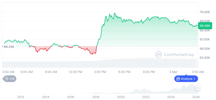  [오후 시세브리핑] 암호화폐 시장 상승세… 비트코인 68,524달러, 이더리움 2,014달러