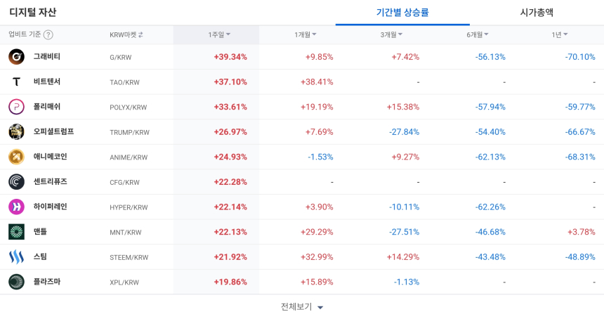  [코인 TOP 10 주간동향] IOST·IQ 주간 100% 급등…그래비티·비트텐서도 강세, IMX·INJ 매수 체결강도 500% 상위