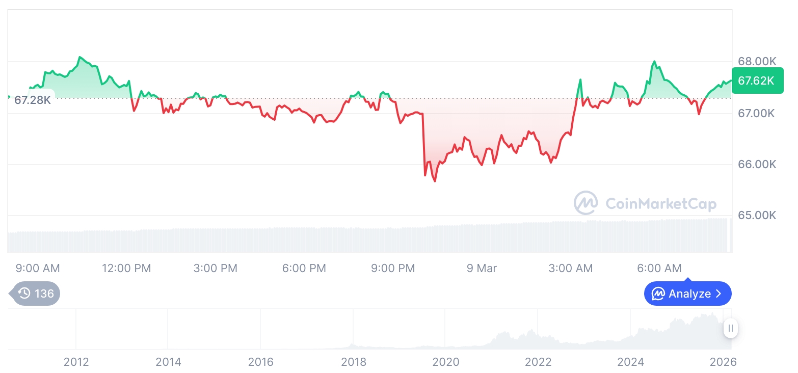 [저녁 시세브리핑] 암호화폐 시장 혼조세… 비트코인 67,730달러, 이더리움 1,993달러