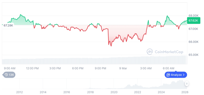  [저녁 시세브리핑] 암호화폐 시장 혼조세… 비트코인 67,730달러, 이더리움 1,993달러