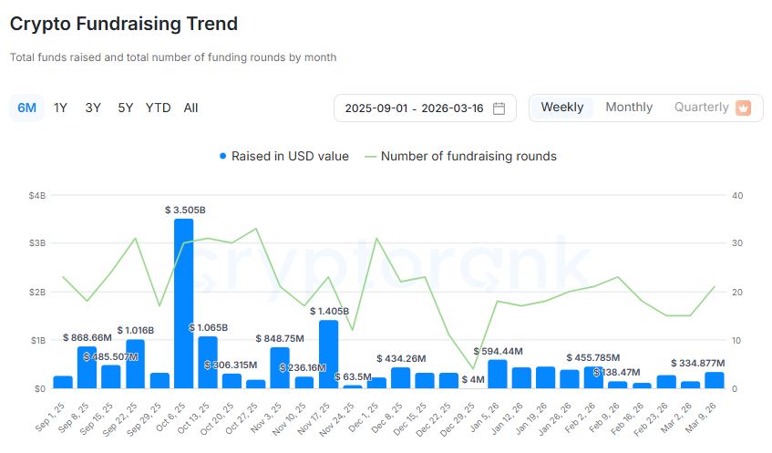 [크립토 딜북] 주간 3.3억 달러 투자 조달…메타·피델리티·a16z 등 참여