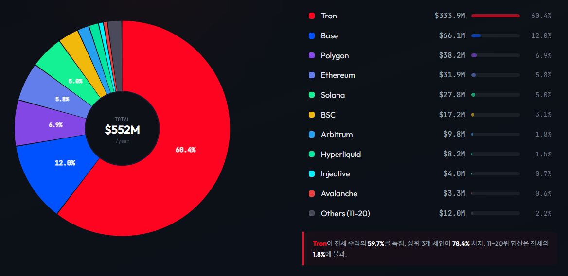 [토큰분석] 블록체인 수익의 민낯: 상위 100개 체인 중 연매출 100만 달러 넘는 곳은 16개뿐
