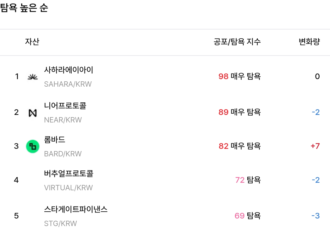 탐욕 높은 순 / 업비트