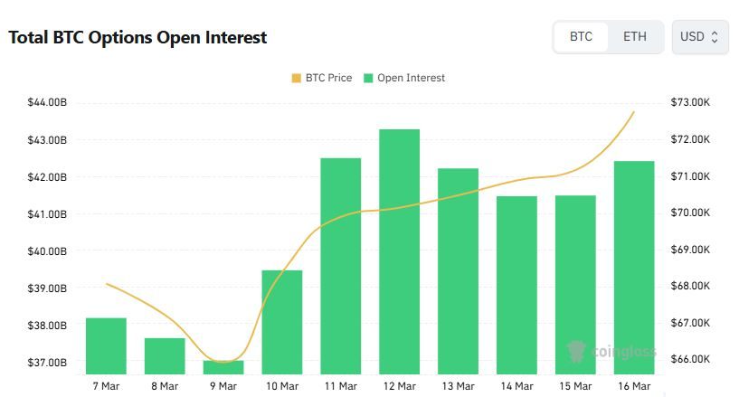  [비트 옵션 데일리] 미결제약정 424억 달러…12만5000달러 콜옵션에 최대 베팅