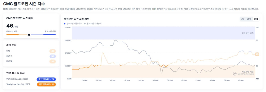  [알트장 오나요] 알트코인 반등에도 주도권은 비트코인…도미넌스 58.5% 확대