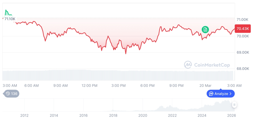  [오후 시세브리핑] 암호화폐 시장 혼조세… 비트코인 70,423달러, 이더리움 2,145달러