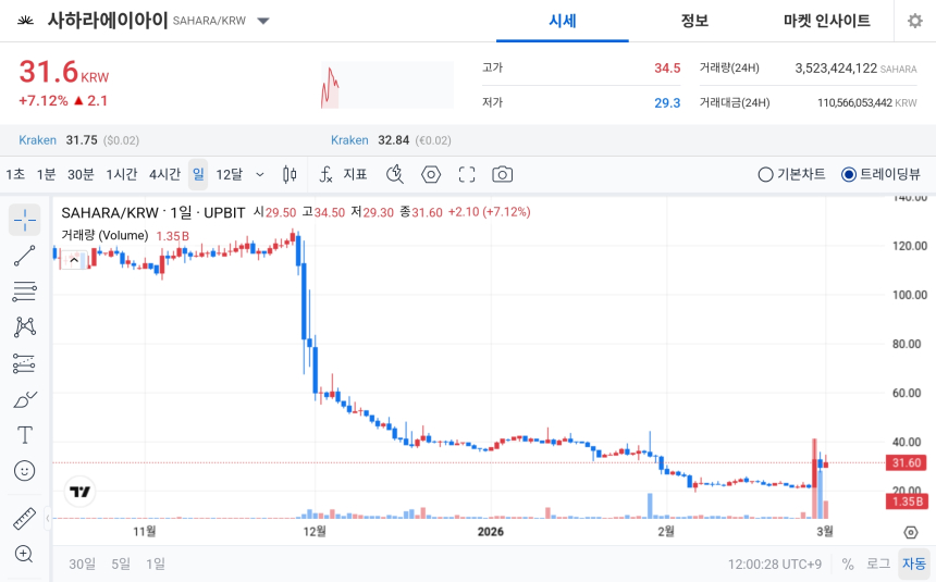  [오늘의 주목코인] 사하라에이아이, 공포·탐욕 지수 95 ‘극단적 탐욕’…거래대금 1,105억 원 동반 급등