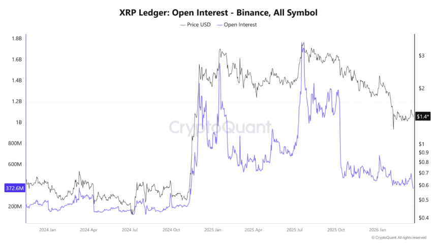  XRP 미결제약정 2024년 최저…레버리지 축소·시장 리셋 신호
