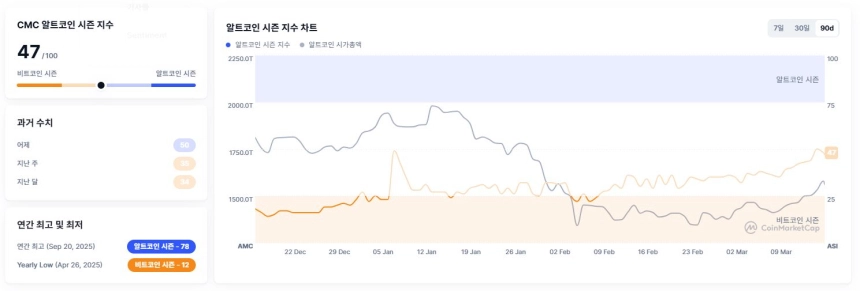 [알트장 오나요] 알트 시즌 지수 47로 반등…비트코인 주도권 여전