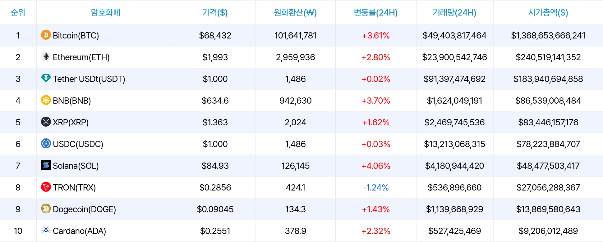 암호화폐 시세 데이터