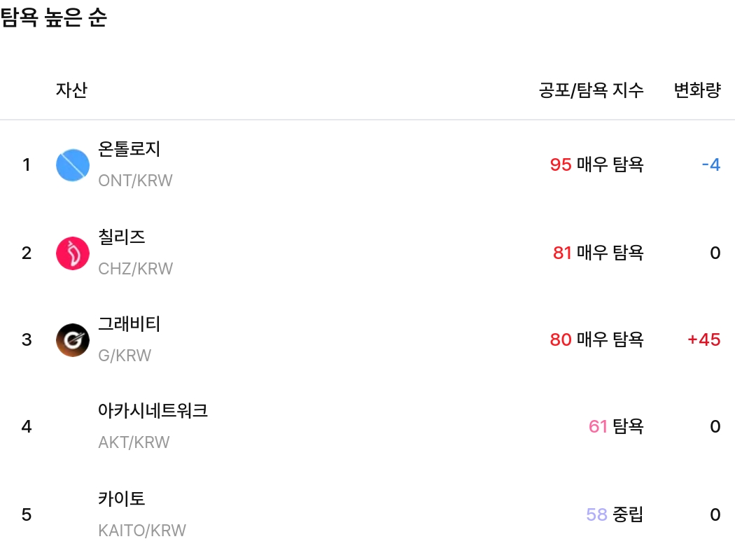 탐욕 높은 순 / 원화마켓