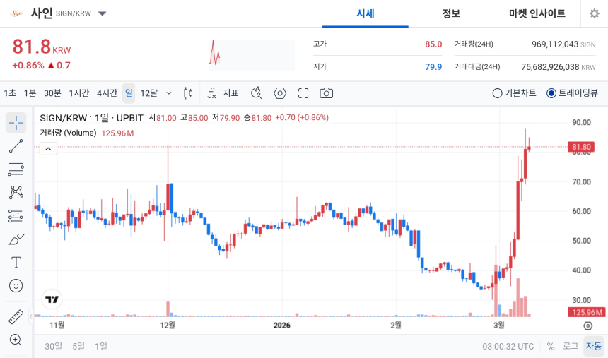  [오늘의 주목코인] 사인(SIGN) 공포·탐욕 97 ‘매우 탐욕’…거래대금 756억 원 동반한 강세 흐름