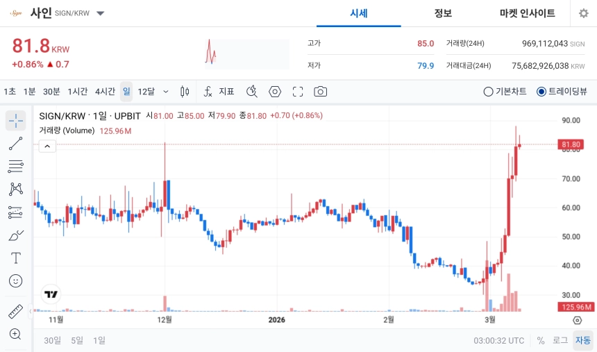 [오늘의 주목코인] 사인(SIGN) 공포·탐욕 97 ‘매우 탐욕’…거래대금 756억 원 동반한 강세 흐름