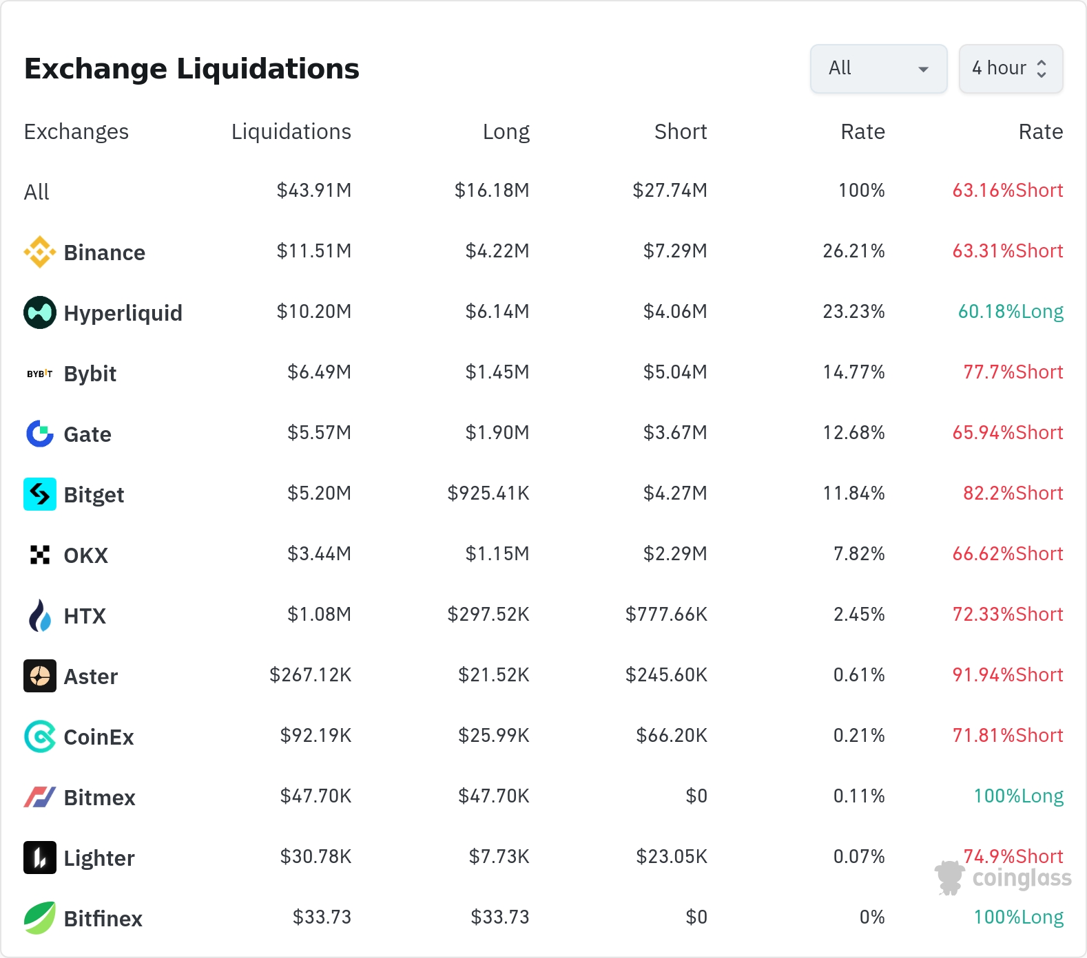 24시간 청산 히트맵 / 코인글래스