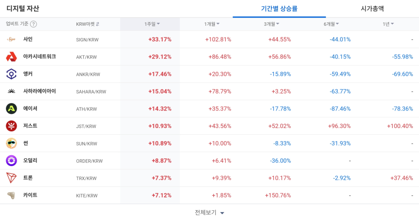  [코인 TOP 10 주간동향] 나폴리·커널다오 주간 급등…사인·아카시네트워크 기간 수익률 강세, 매수 체결강도 500% 종목 속출