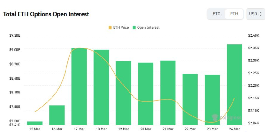  [이더 옵션 데일리] 미결제약정 91억 달러로 7% 급증…2050달러 옵션 거래 집중