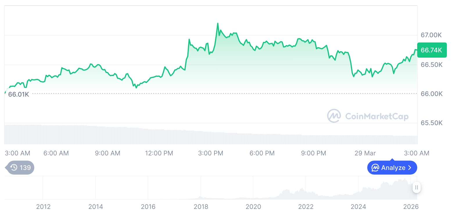 [오후 시세브리핑] 암호화폐 시장 혼조세… 비트코인 66,747달러, 이더리움 2,007달러