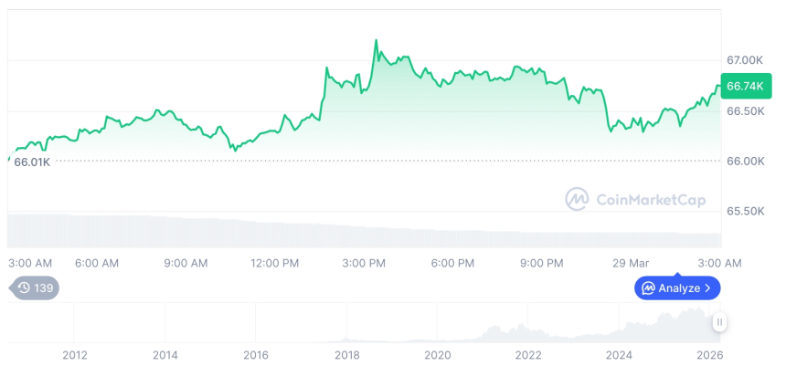  [오후 시세브리핑] 암호화폐 시장 혼조세… 비트코인 66,747달러, 이더리움 2,007달러