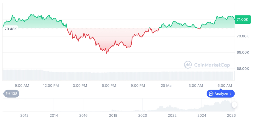  [저녁 시세브리핑] 암호화폐 시장 혼조세… 비트코인 70,982달러, 이더리움 2,163달러