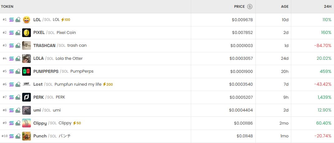 [DEX 리포트] LOL·픽셀 급등, 도지스트 급락…DEX 시장 변동성 확대