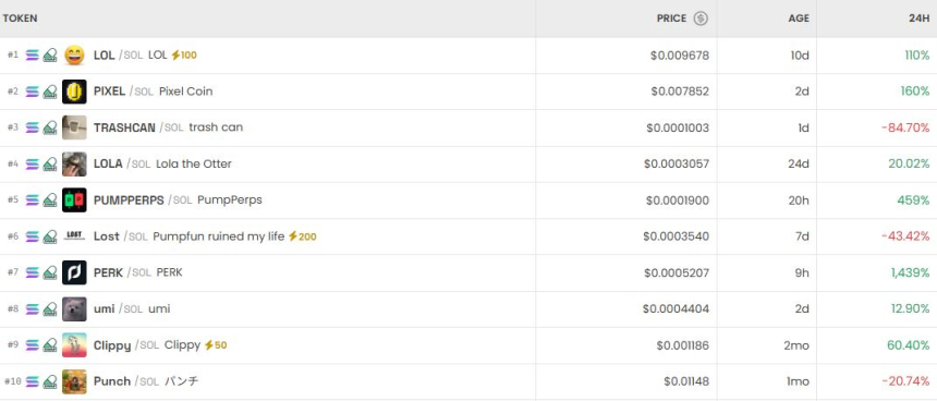  [DEX 리포트] LOL·픽셀 급등, 도지스트 급락…DEX 시장 변동성 확대