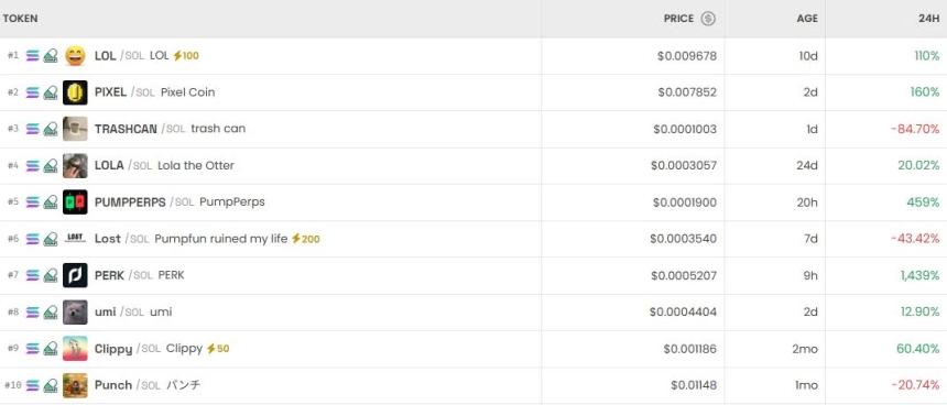 [DEX 리포트] LOL·픽셀 급등, 도지스트 급락…DEX 시장 변동성 확대