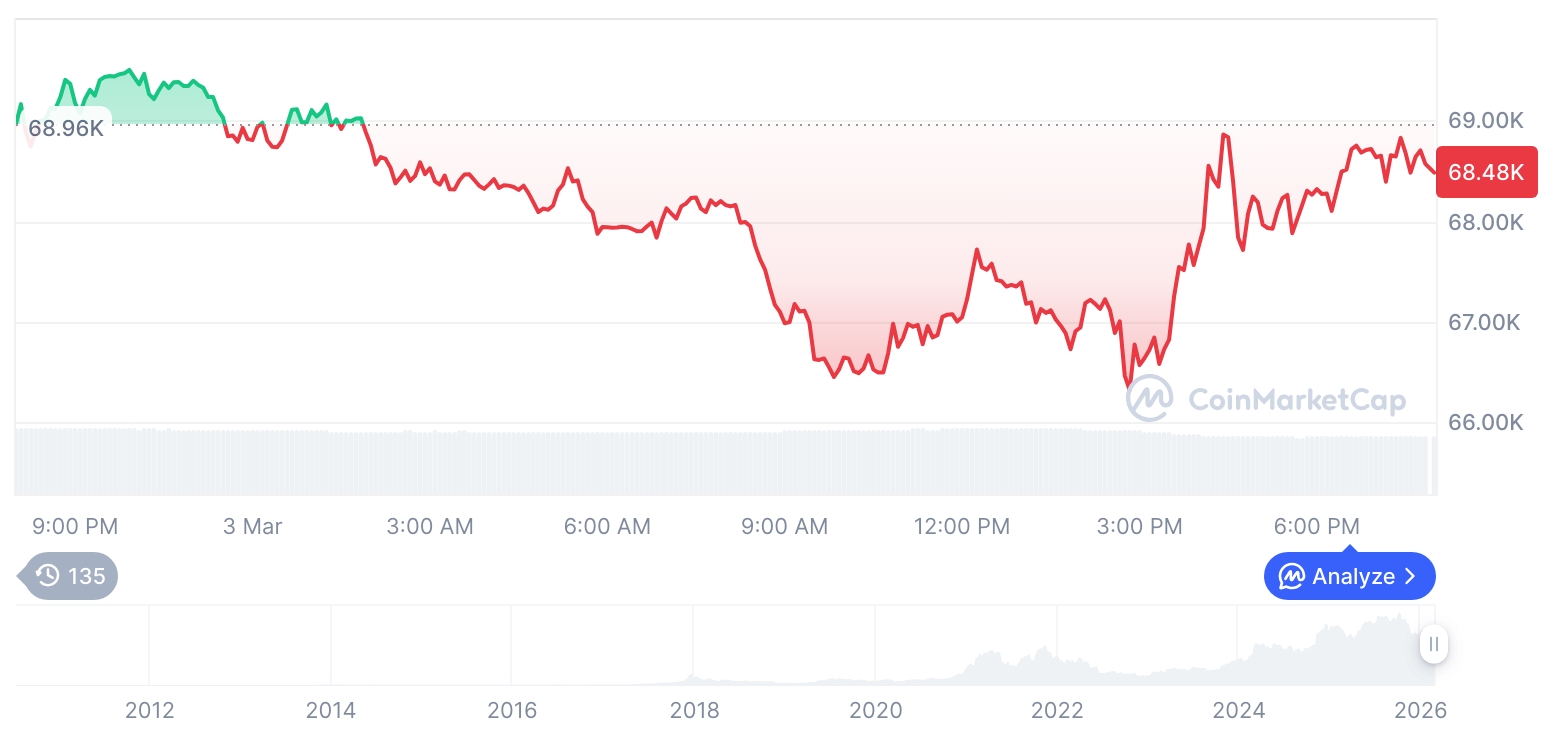 [모닝 시세브리핑] 암호화폐 시장 혼조세… 비트코인 68,455달러, 이더리움 1,987달러