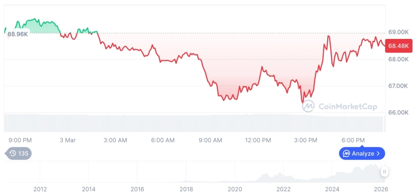 [모닝 시세브리핑] 암호화폐 시장 혼조세… 비트코인 68,455달러, 이더리움 1,987달러